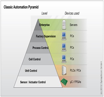 1 ساختار اتوماسیون صنعتی